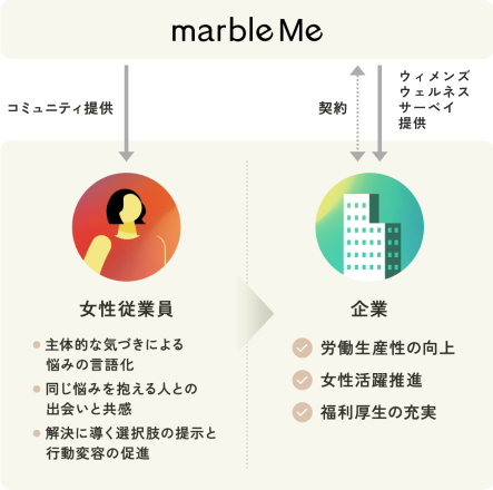 figure_003-443x440-1 marbleMeでは、従業員にコミュニティを提供。主体的な気づきによる悩みの言語化、同じ悩みを抱える人との出会いと共感、解決に導く選択肢の提示と行動変容の促進を行います。企業に対しては、ウィメンズヘルスサーベイ機能を提供。労働生産性の向上、女性活躍推進、福利厚生の充実に貢献します。