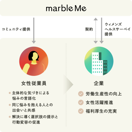 marbleMeでは、従業員にコミュニティを提供。主体的な気づきによる悩みの言語化、同じ悩みを抱える人との出会いと共感、解決に導く選択肢の提示と行動変容の促進を行います。企業に対しては、ウィメンズヘルスサーベイ機能を提供。労働生産性の向上、女性活躍推進、福利厚生の充実に貢献します。