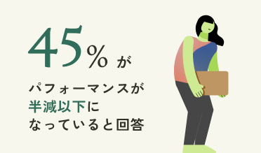 月経に関連した症状による 仕事のパフォーマンスへの影響*1 月経に関連した症状により、45%が仕事のパフォーマンスが半減以下になっていると回答