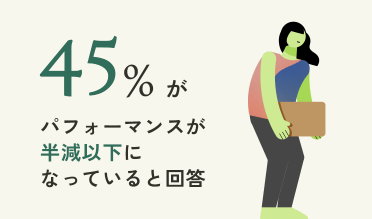 月経に関連した症状により、45％が仕事のパフォーマンスが半減以下になっていると回答