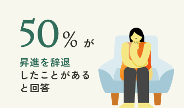 更年期症状による 昇進への影響*2 更年期症状により、50%が昇進を辞退したことがあると回答
