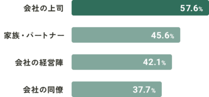 「女性特有の健康問題」を理解してもらいたい相手として、会社の上司57.6%、家族パートナー45.6%、会社の経営陣42.1%、会社の同僚37.7%と回答。