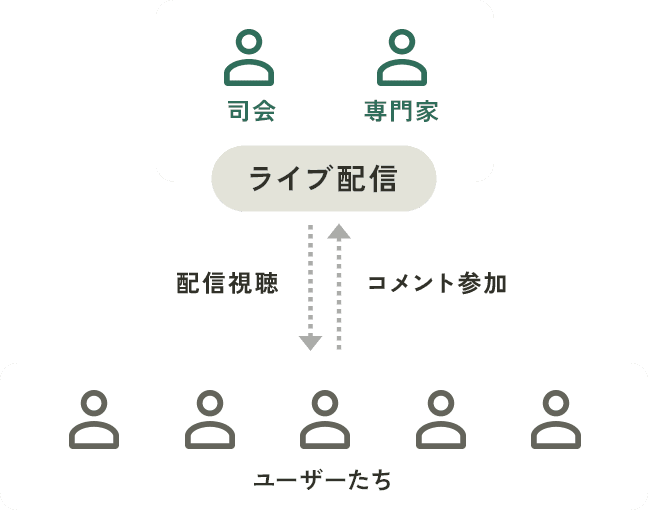 ライブトークでは、専門家と司会がライブ配信でテーマに合わせた情報をお届け。ユーザーは、コメント機能でコミュニケーションすることができます。