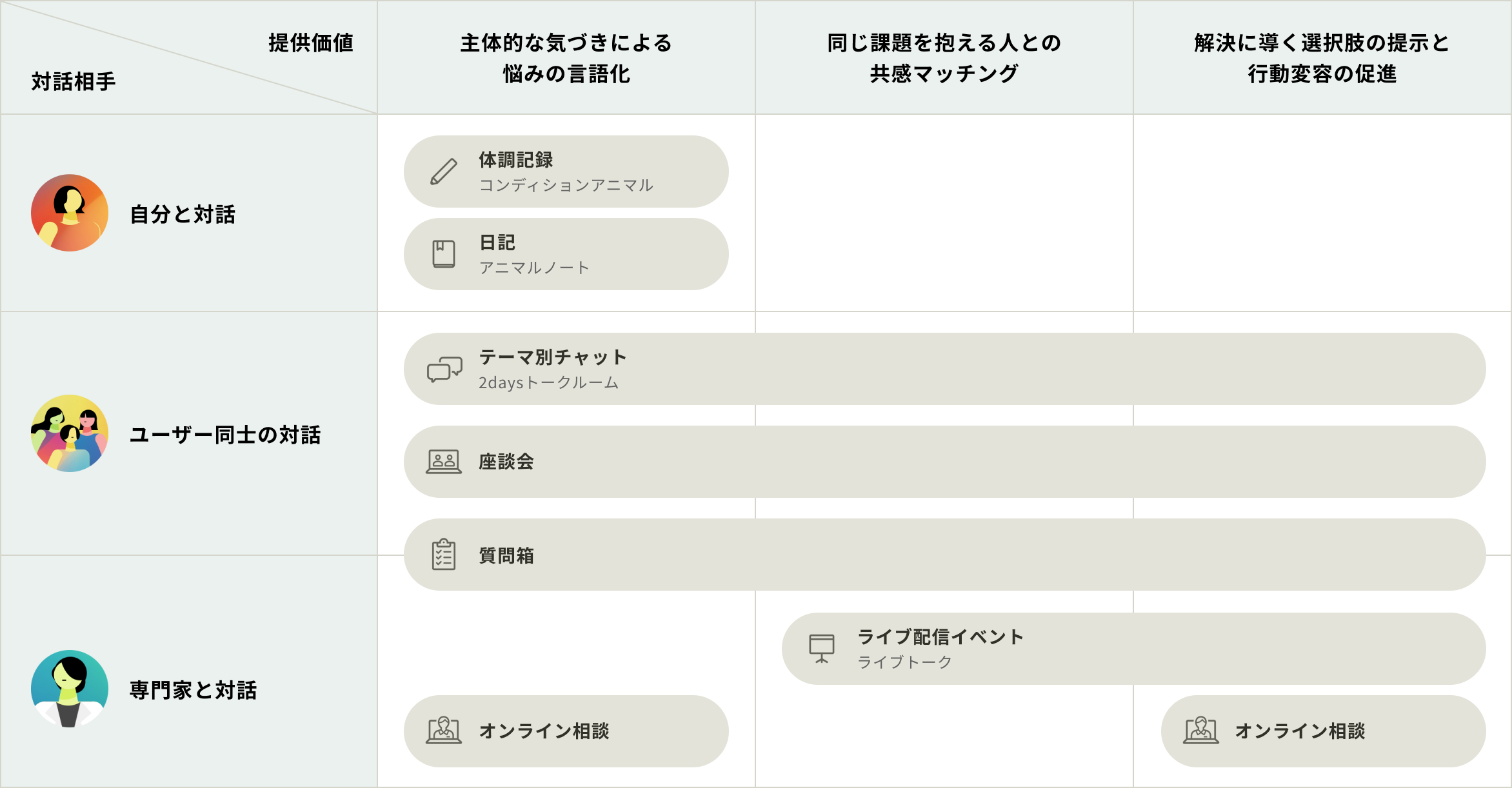 機能一覧の図版。marbleMeの提供価値は、「主体的な気づきによる悩みの言語化」「同じ悩みを抱える人との出会いと共感」「解決に導く選択肢の提示と行動変容の促進」の3つが挙げられます。機能は、対話相手によって「自分と対話」「ユーザー同士の対話」「専門家と対話」の3つに分けられます。marbleMeの機能は横断的に使用いただくことで、この2軸を網羅的にカバーできる設計となっています。